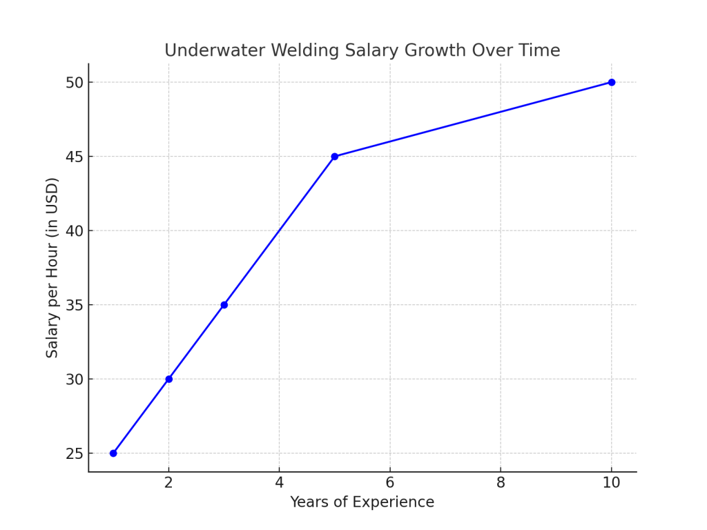 graph chart of underwater welder salary
